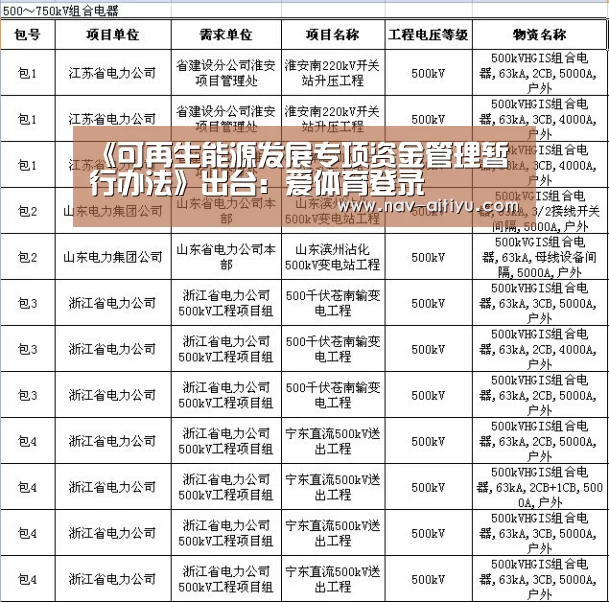 《可再生能源发展专项资金管理暂行办法》出台:爱体育登录(图4) 爱体育登录
